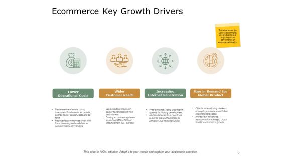 Ecommerce Business Overview Ppt PowerPoint Presentation Complete Deck With Slides Slide06