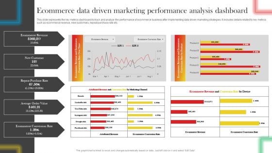 Ecommerce Data Driven Marketing Performance Analysis Dashboard Professional PDF