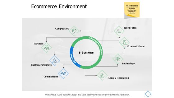 Ecommerce Environment Communities Ppt PowerPoint Presentation Portfolio Mockup