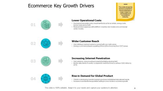 Ecommerce Industry Introduction Ppt PowerPoint Presentation Complete Deck With Slides Slide06