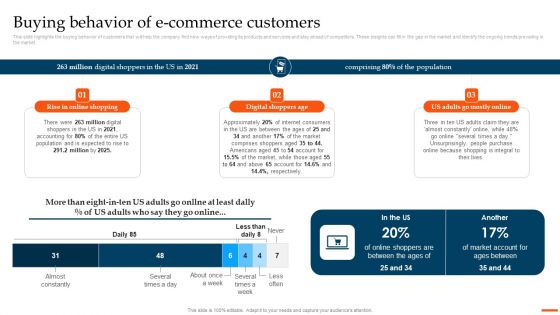 Ecommerce Industry Overview And Analysis Buying Behavior Of Ecommerce Customers Graphics PDF