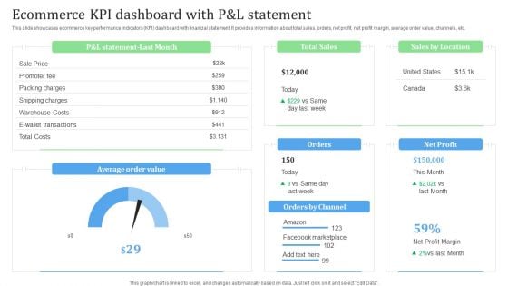 Ecommerce KPI Dashboard With P And L Statement Financial Management Strategies Background PDF