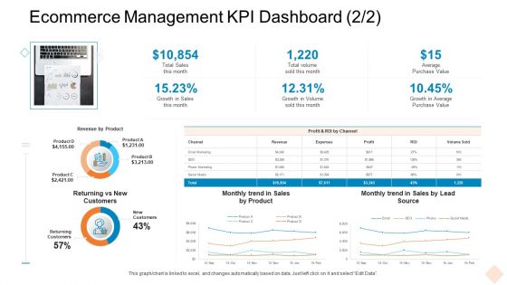 Ecommerce Management KPI Dashboard Ppt Infographics Graphics Example PDF