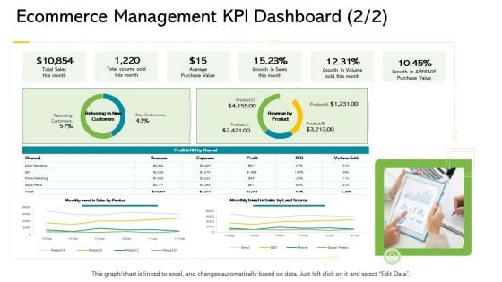 Ecommerce Management KPI Dashboard Ppt Slides Pictures PDF