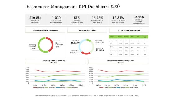 Ecommerce Management KPI Dashboard Ppt Styles Design Ideas PDF