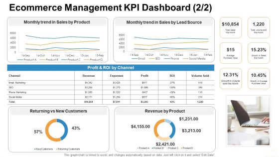 Ecommerce Management KPI Dashboard Product Ppt Inspiration Slides PDF