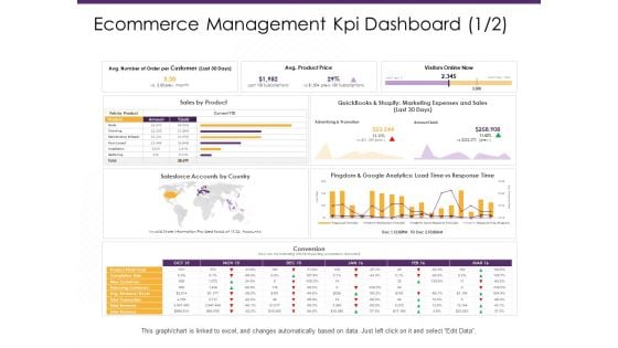 Ecommerce Management Kpi Dashboard Price Ppt PowerPoint Presentation Pictures Example Topics PDF