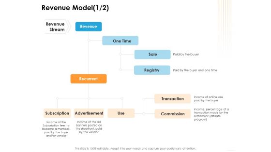 Ecommerce Management Revenue Model Sale Ppt Infographics Example PDF