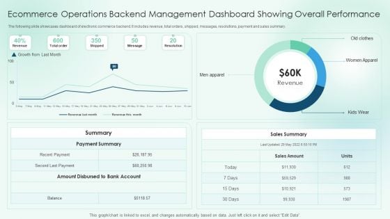 Ecommerce Operations Backend Management Dashboard Showing Overall Performance Slides PDF