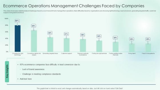 Ecommerce Operations Management Challenges Faced By Companies Slides PDF