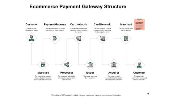 Ecommerce Payment Digital Wallet Ppt PowerPoint Presentation Complete Deck With Slides