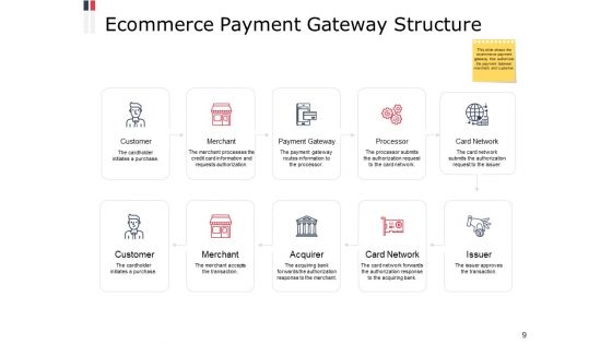 Ecommerce Payment Gateways Ppt PowerPoint Presentation Complete Deck With Slides