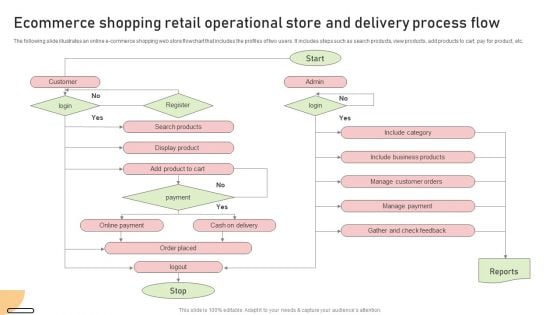 Ecommerce Shopping Retail Operational Store And Delivery Process Flow Slides PDF Ecommerce Shopping Retail Operational Store And Delivery Process Flow Slides PDF