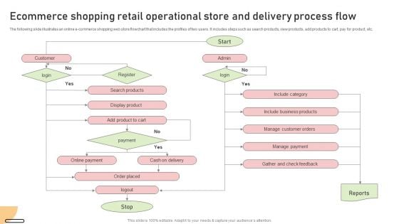 Ecommerce Shopping Retail Operational Store And Delivery Process Flow Slides PDF