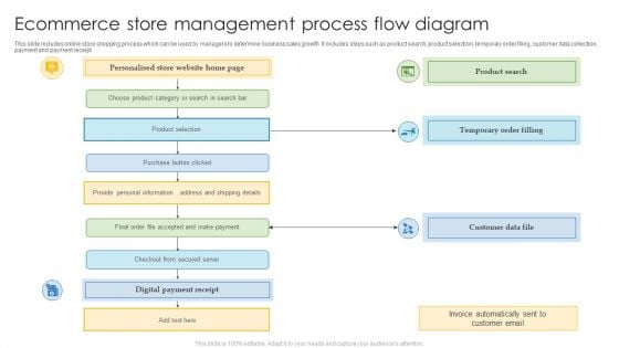 Ecommerce Store Management Process Flow Diagram Structure PDF