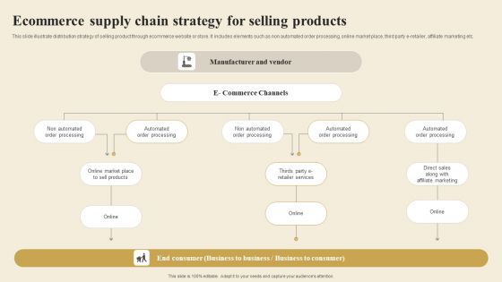 Ecommerce Supply Chain Strategy For Selling Products Themes PDF