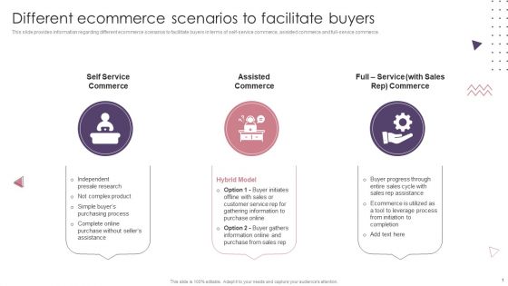Ecommerce Website Creation Action Steps Playbook Different Ecommerce Scenarios To Facilitate Buyers Topics PDF