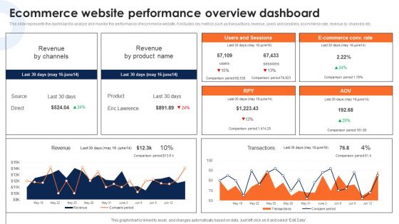 Ecommerce Website Performance Overview Dashboard Deploying Ecommerce Order Management Infographics PDF