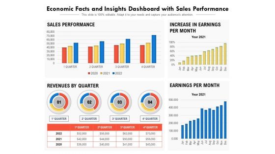 Economic Facts And Insights Dashboard With Sales Performance Ppt PowerPoint Presentation Show Gallery PDF