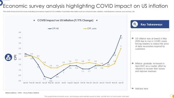 Economic Survey Analysis Highlighting COVID Impact On US Inflation Information PDF