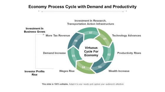 Economy Process Cycle With Demand And Productivity Ppt PowerPoint Presentation Show Examples PDF