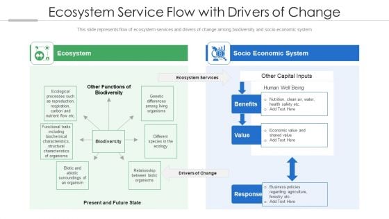 Ecosystem Service Flow With Drivers Of Change Ppt PowerPoint Presentation File Deck PDF