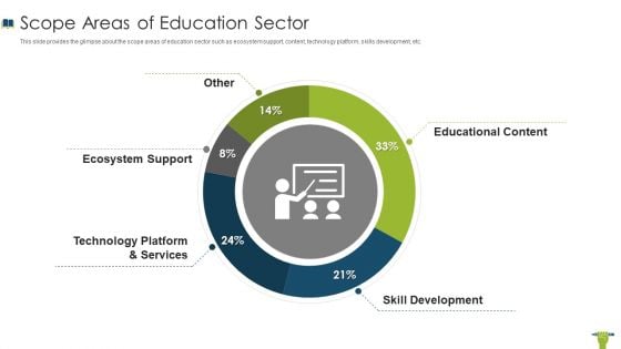 Edtech Investor Financing Elevator Scope Areas Of Education Sector Formats PDF