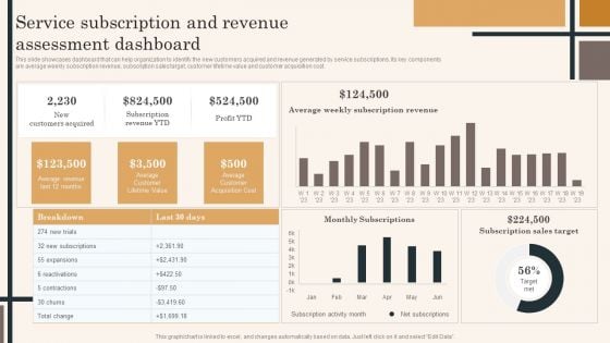 Edtech Service Launch And Promotion Plan Service Subscription And Revenue Assessment Dashboard Topics PDF