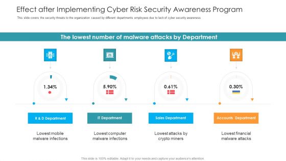 Effect After Implementing Cyber Risk Security Awareness Program Hacking Prevention Awareness Training For IT Security Information PDF