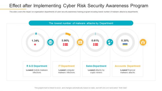 Effect After Implementing Cyber Risk Security Awareness Program Infographics PDF