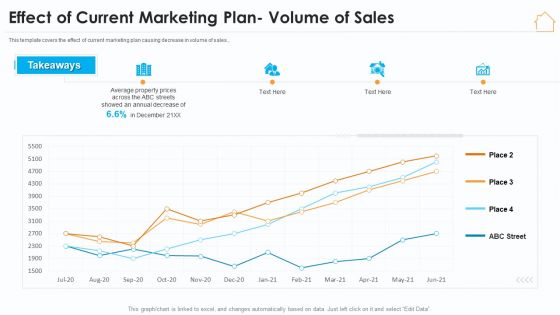 Effect Of Current Marketing Plan Volume Of Sales Ppt Visual Aids PDF