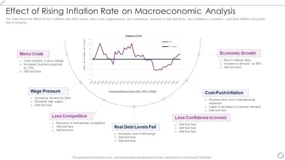 Effect Of Rising Inflation Rate On Macroeconomic Analysis Portrait PDF