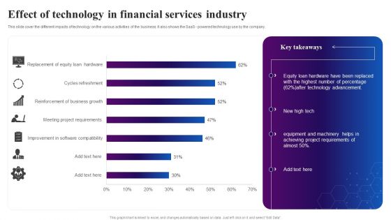 Effect Of Technology In Financial Services Industry Ppt Outline Design Templates PDF