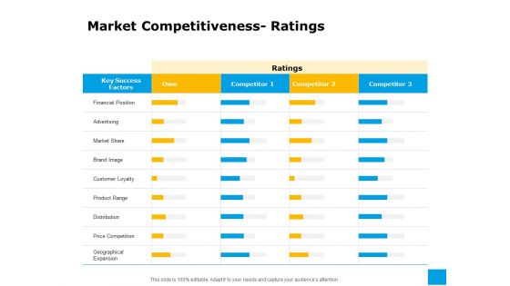 Effective Advertising And Sales Management Market Competitiveness Ratings Ppt Ideas Show PDF