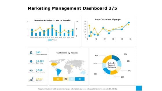Effective Advertising And Sales Management Marketing Management Dashboard Region Ppt Model Clipart Images PDF