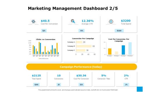 Effective Advertising And Sales Management Marketing Management Dashboard Spend Ppt Infographic Template Graphics Pictures PDF