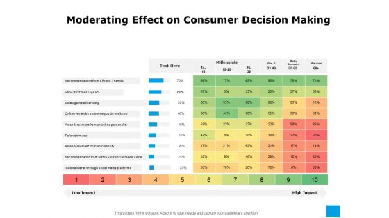 Effective Advertising And Sales Management Moderating Effect On Consumer Decision Making Ppt File Graphics Example PDF