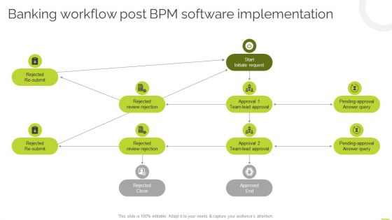 Effective BPM Tool For Business Process Management Banking Workflow Post BPM Software Implementation Infographics PDF