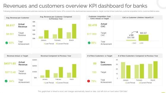 Effective BPM Tool For Business Process Management Revenues And Customers Overview KPI Dashboard For Banks Elements PDF