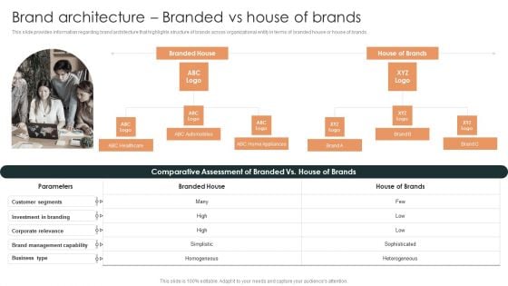 Effective Brand Reputation Management Brand Architecture Branded Vs House Of Brands Ideas PDF