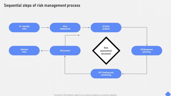 Effective Business Project Risk Mitigation Plan Sequential Steps Of Risk Management Process Guidelines PDF