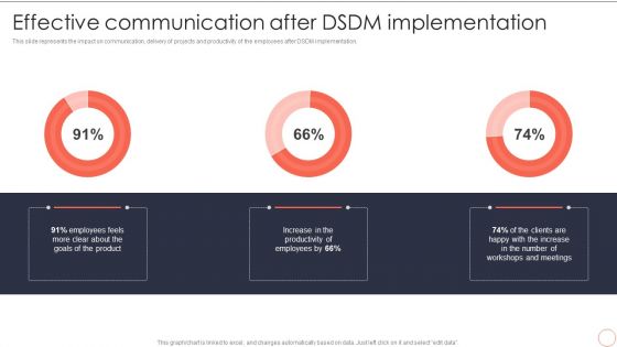 Effective Communication After DSDM Implementation Dynamic System Development Model Download PDF