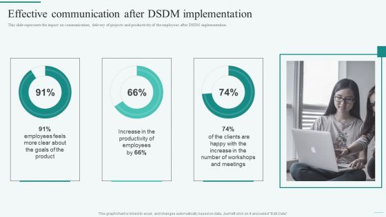 Effective Communication After DSDM Implementation Integration Of Dynamic System Enhance Designs PDF