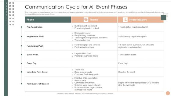 Effective Company Event Communication Tactics Communication Cycle For All Event Phases Infographics PDF