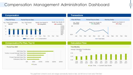 Effective Compensation Management For Workforce Productivity Development Ppt PowerPoint Presentation Complete Deck With Slides Slide42