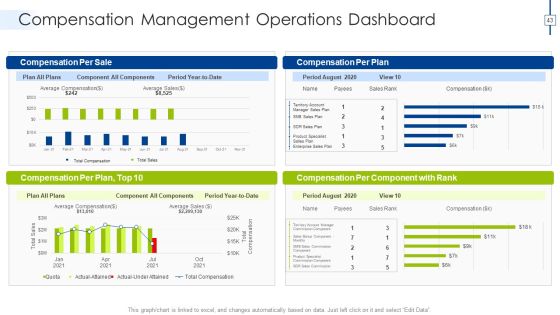 Effective Compensation Management For Workforce Productivity Development Ppt PowerPoint Presentation Complete Deck With Slides Slide43