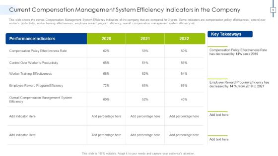 Effective Compensation Management For Workforce Productivity Development Ppt PowerPoint Presentation Complete Deck With Slides Slide09