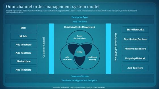 Effective Deployment Of Order Management System Omnichannel Order Management Elements PDF