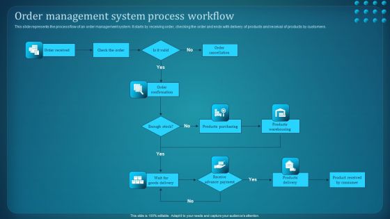 Effective Deployment Of Order Management System Order Management System Download PDF