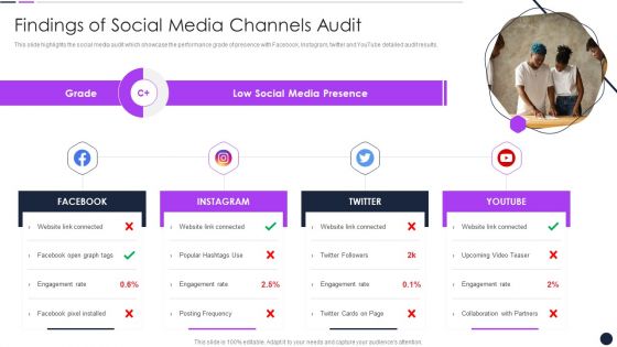 Effective Digital Marketing Audit Process Findings Of Social Media Channels Audit Guidelines PDF